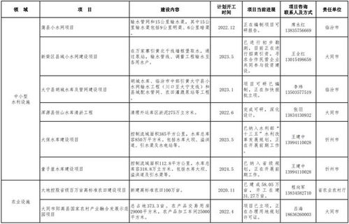 山西發(fā)布2022年第一批鼓勵民營企業(yè)參與投資領(lǐng)域項目清單