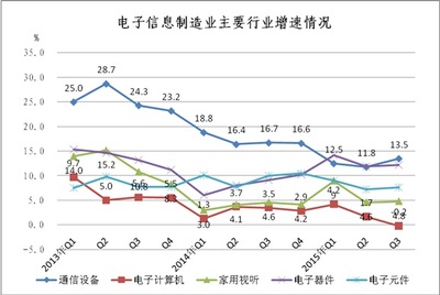 家用視聽設備銷售 電子元器件行業的發展引擎