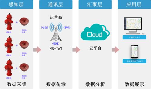 產品介紹 NB-IoT物聯網智能消防栓悶蓋及其數據處理服務